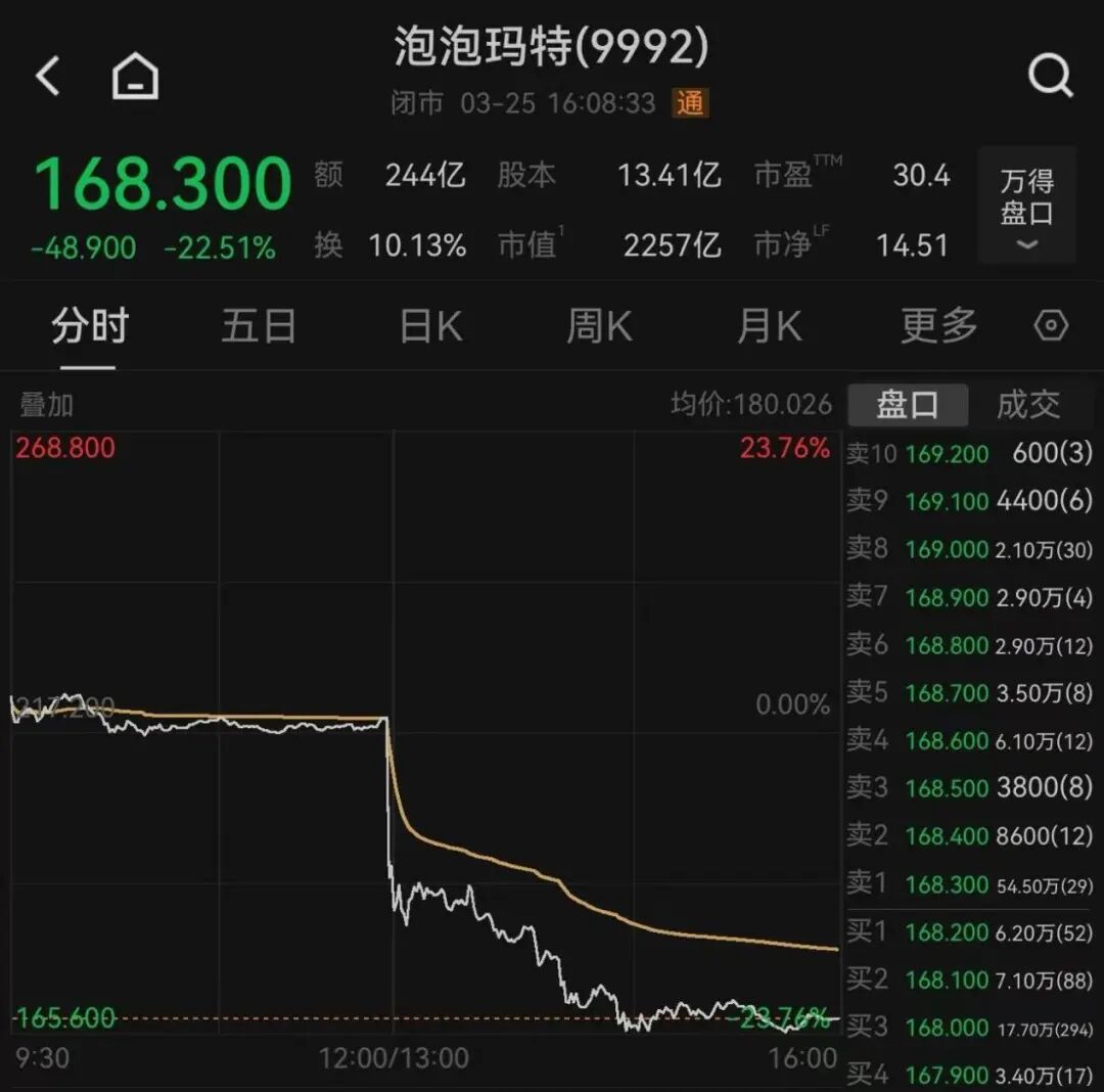 一则大消息!外卖巨头,大涨14%