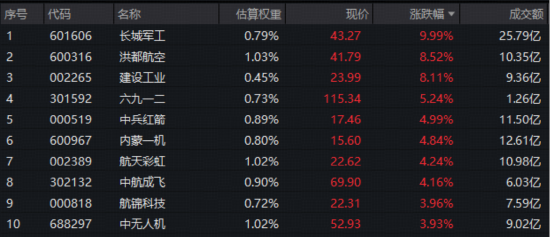 军工连续反弹,长城军工涨停!华宝基金军工ETF(512810)摸高2%低位连阳,后市关注三重催化!