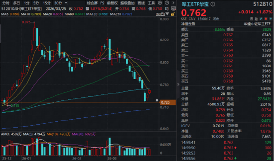 军工连续反弹,长城军工涨停!华宝基金军工ETF(512810)摸高2%低位连阳,后市关注三重催化!