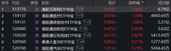 算电协同爆发,159363放量大涨3.7%,159146直逼前高!外卖大战要结束了?华宝基金港股互联网ETF火速冲高!