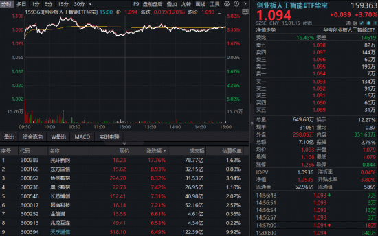 算电协同爆发,159363放量大涨3.7%,159146直逼前高!外卖大战要结束了?华宝基金港股互联网ETF火速冲高!