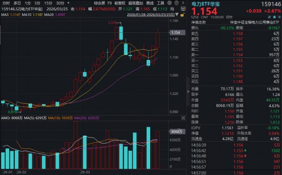 算电协同爆发,159363放量大涨3.7%,159146直逼前高!外卖大战要结束了?华宝基金港股互联网ETF火速冲高!
