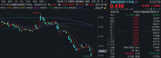 算电协同爆发,159363放量大涨3.7%,159146直逼前高!外卖大战要结束了?华宝基金港股互联网ETF火速冲高!