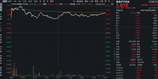 算电协同爆发,159363放量大涨3.7%,159146直逼前高!外卖大战要结束了?华宝基金港股互联网ETF火速冲高!