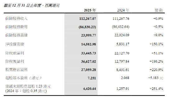 中国太平:2025年股东应占溢利270.59亿港元 同比增长220.9%
