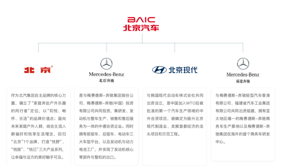 “北汽系”，再现大变动