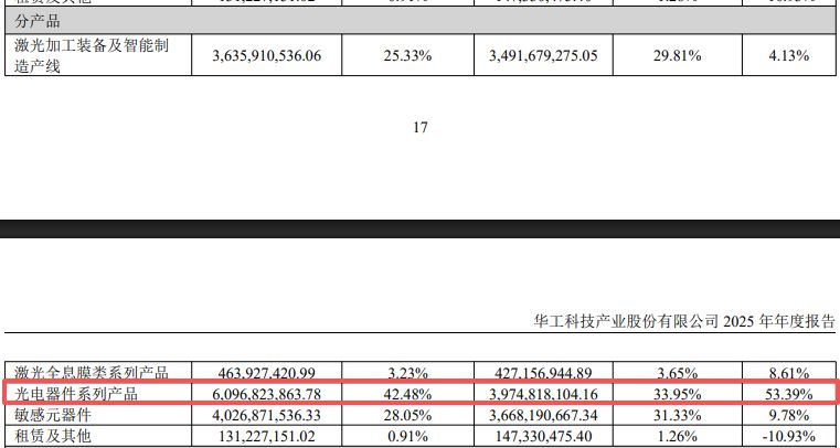光模块“牛股”华工科技2025年净赚近15亿元仍不及机构预期,光电器件系列产品毛利率增长近5个百分点