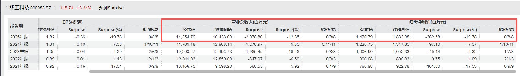 光模块“牛股”华工科技2025年净赚近15亿元仍不及机构预期,光电器件系列产品毛利率增长近5个百分点