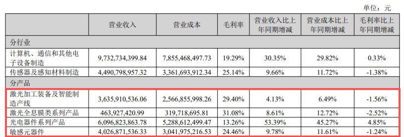 光模块“牛股”华工科技2025年净赚近15亿元仍不及机构预期,光电器件系列产品毛利率增长近5个百分点