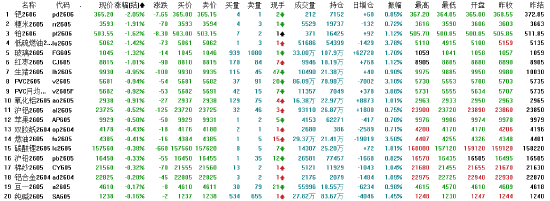 开盘：国内期货主力合约涨多跌少合成橡胶涨超3%