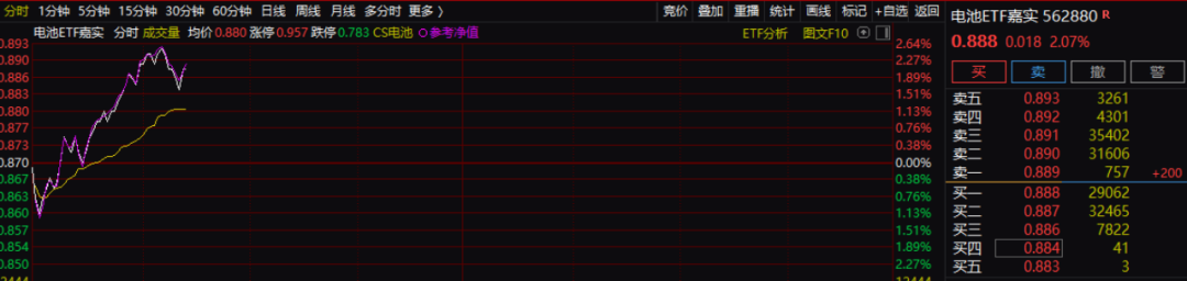 直线涨停!锂电板块爆发,分析:七大利好逻辑支持