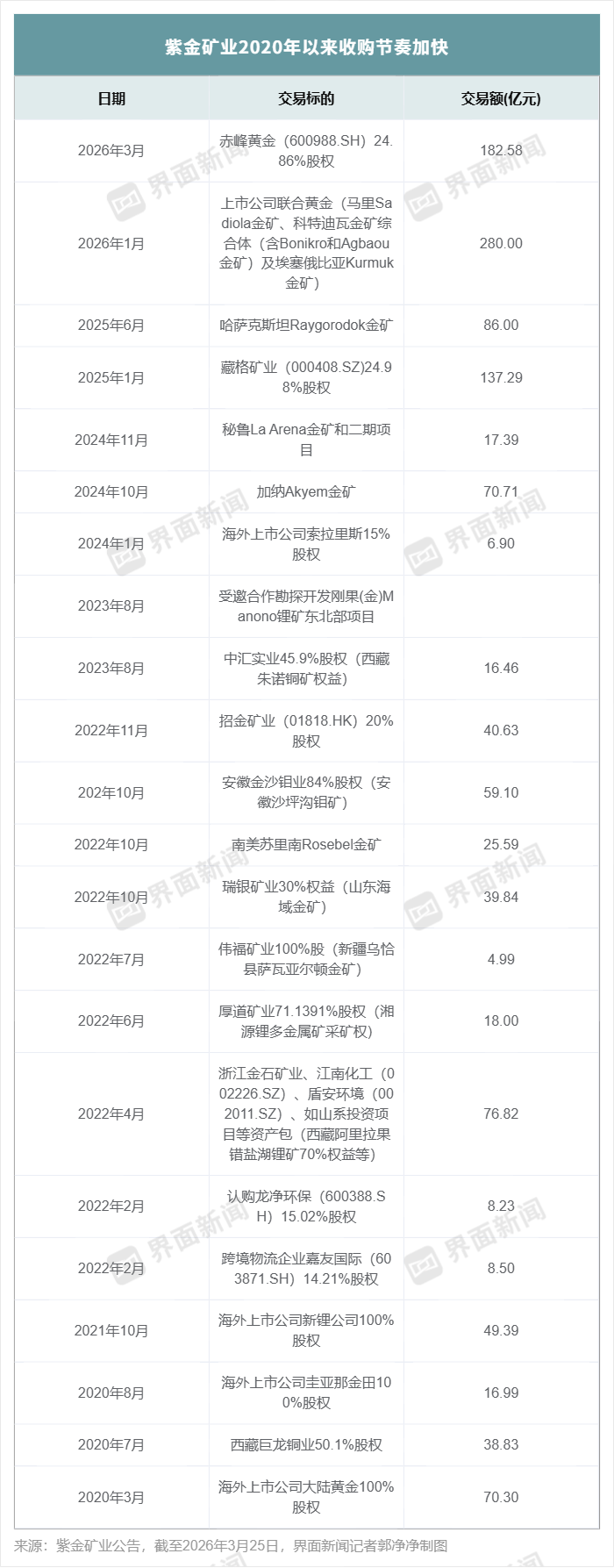 紫金矿业盈利超500亿后“资源饥渴症”加剧,巨额收购中两大疑虑待解