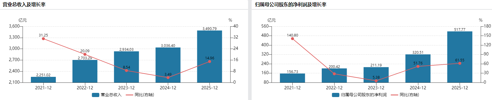 紫金矿业盈利超500亿后“资源饥渴症”加剧,巨额收购中两大疑虑待解