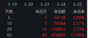 红利低波ETF华泰柏瑞(512890)半日成交3.47亿领跑同类,近五年回报超70% 机构:决断需待4月