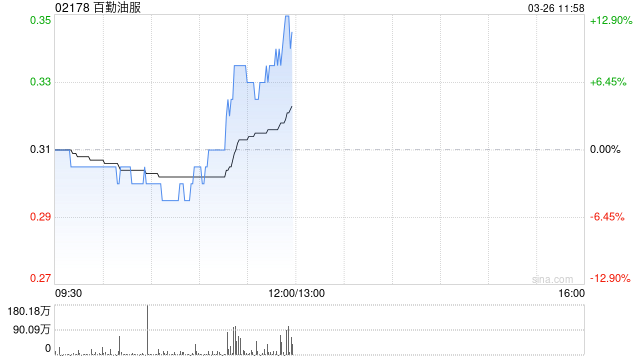 百勤油服绩后涨近13% 2025年度业绩同比扭亏为盈