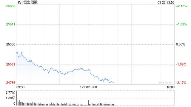 港股午评:恒指跌1.37% 科指跌2.15% 科网股低迷 黄金股走弱 快手跌超13%