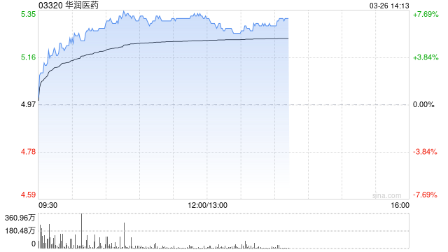 瑞银:下调华润医药目标价至6.9港元 去年收入符预期净利润胜预期