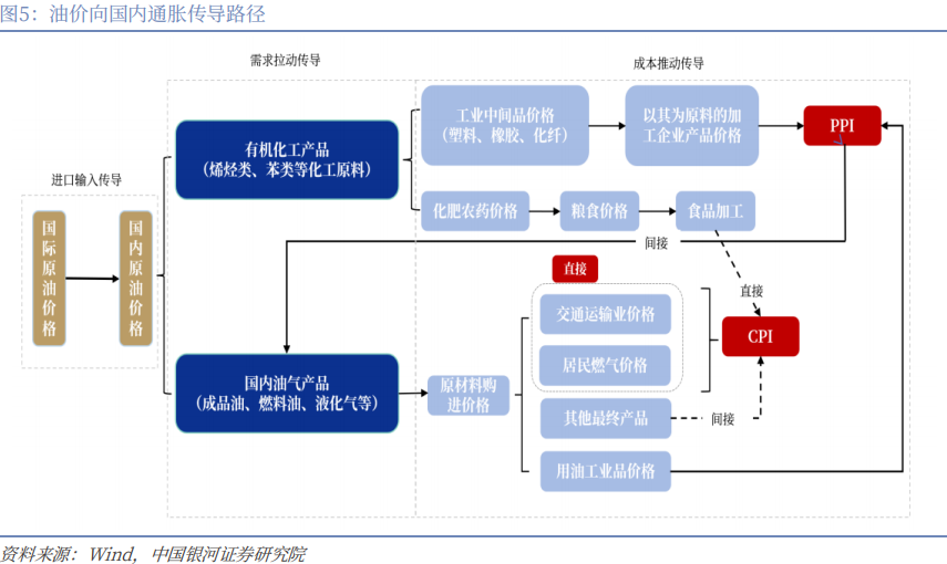 【中国银河宏观】油价大幅上涨,宏观影响几何?