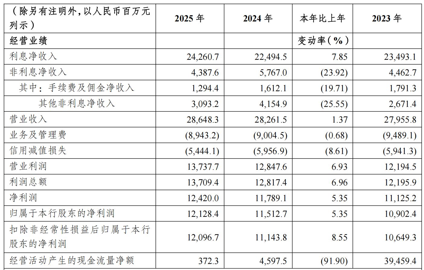 A股农商行首份年报出炉!重庆农商行2025年营收和净利润双增,资产总额达1.66万亿元
