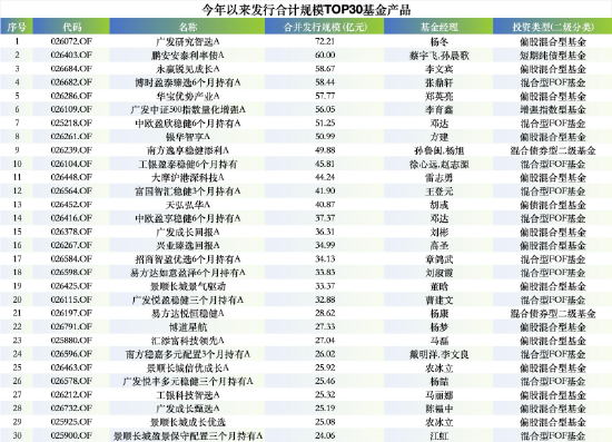 新基发行“头部吃肉、中小喝汤”:前海开源、大成、上银等40家公司发行不足10亿,迷你基金蔓延