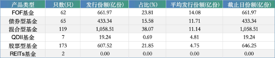 2026一季度新基发行全景:广发新发规模260亿元领跑,华夏仅发5只“哑火”,FOF成最大赢家