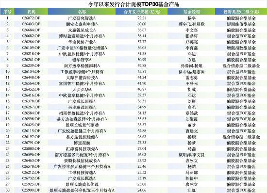 2026一季度新基发行全景:广发新发规模260亿元领跑,华夏仅发5只“哑火”,FOF成最大赢家