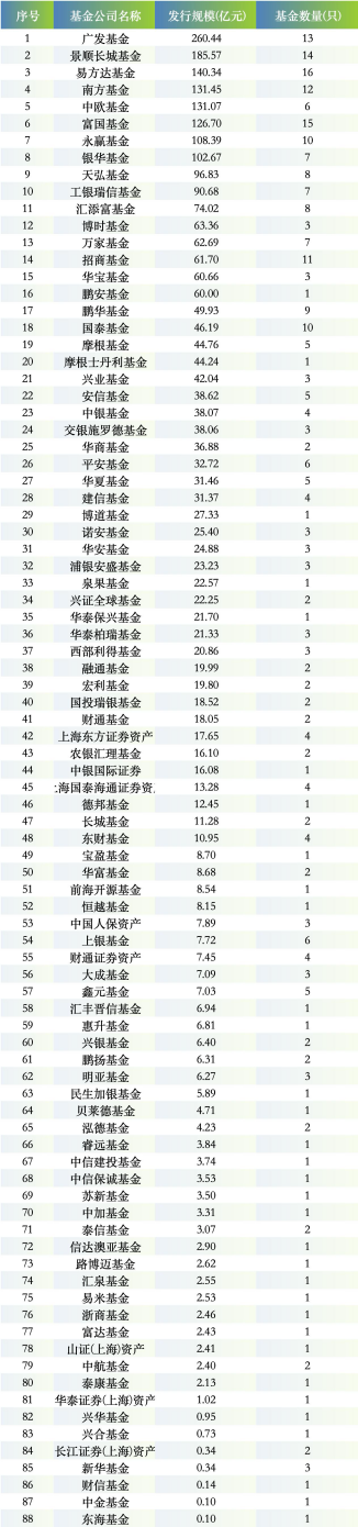 华夏基金一季度新发基金“哑火”:仅5只新基,31亿规模,发行规模排名滑落至27位