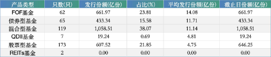 华夏基金一季度新发基金“哑火”:仅5只新基,31亿规模,发行规模排名滑落至27位