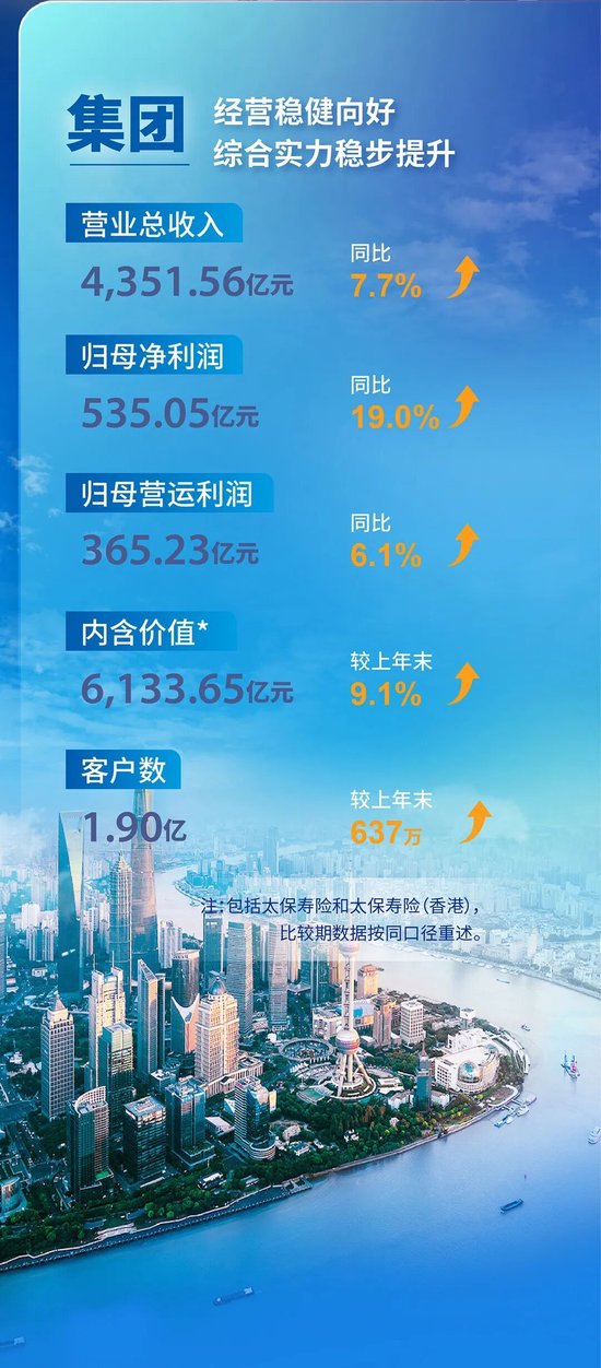 中国太保2025年度成绩单
