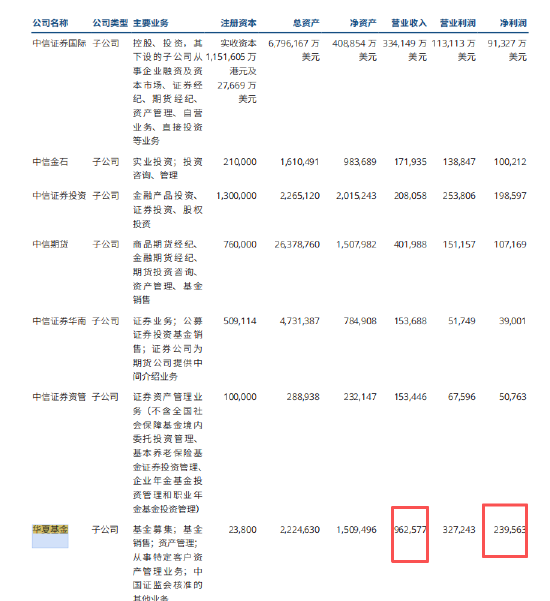华夏基金2025业绩出炉:营收96亿净利润24亿,管理规模3万亿,投研、内控、销售、薪酬存问题被北京证监局警示