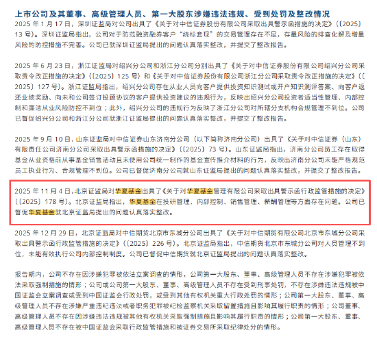 华夏基金2025业绩出炉:营收96亿净利润24亿,管理规模3万亿,投研、内控、销售、薪酬存问题被北京证监局警示