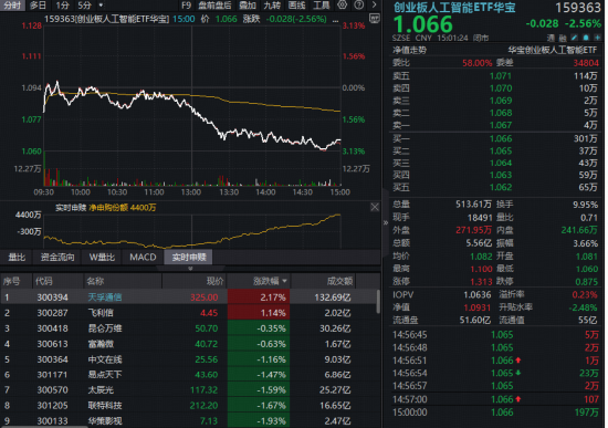创业板人工智能午后跳水,资金借道159363抢筹!机构明确光模块三大判断,短期波动不改长期景气