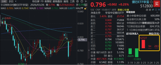 市场风格再平衡,银行彰显防御性!百亿银行ETF华宝(512800)受资金关注