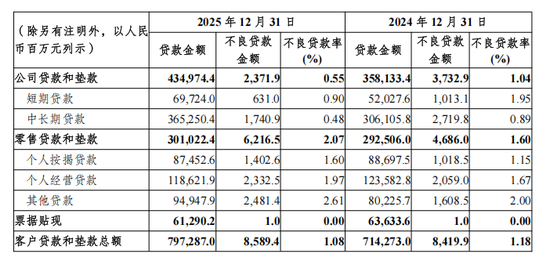 刘小军掌舵重庆农商行,一年减员276人