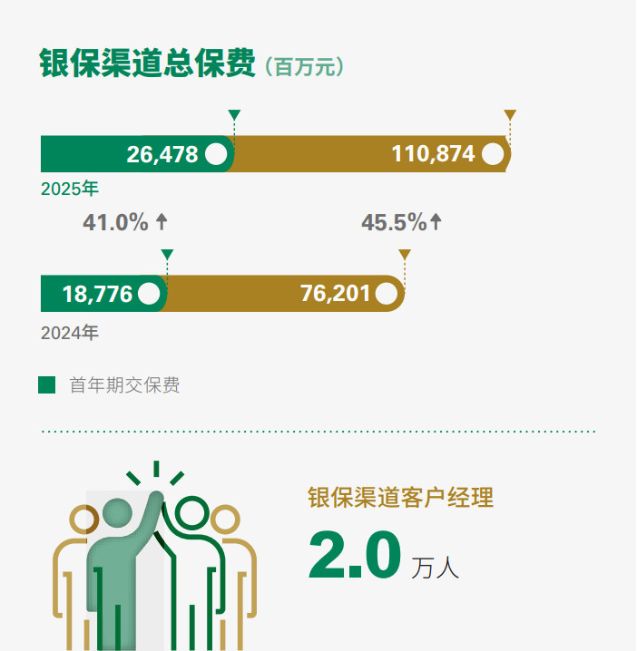 卖保险竟成“业绩黑马”?去年有银行个险代理收入猛增超五成,今年银保渠道仍将狂飙