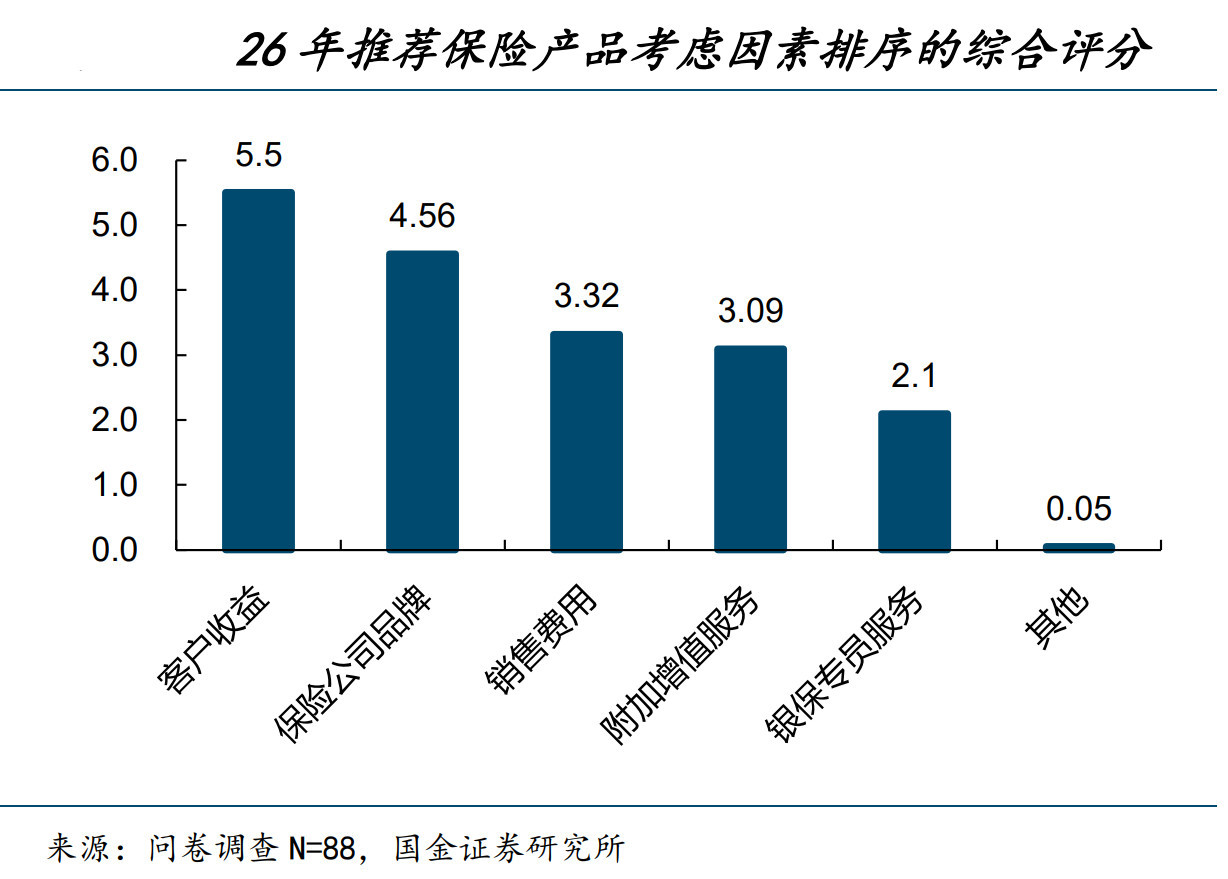 卖保险竟成“业绩黑马”?去年有银行个险代理收入猛增超五成,今年银保渠道仍将狂飙