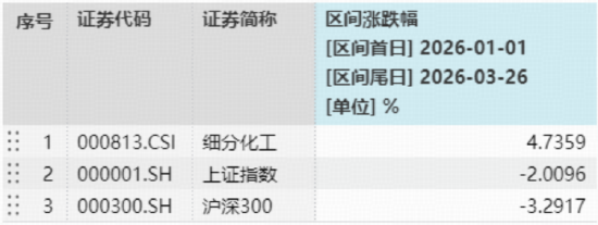 近百亿主力资金逆市抢筹!化工板块韧性彰显,华宝基金化工ETF(516020)盘中涨超2%,锂电、氟化工集体爆发