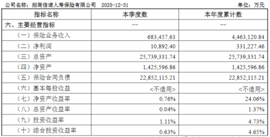 招商信诺人寿换帅,管理层最高年薪超300万