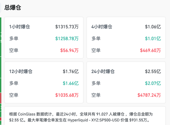 全线跳水,超9万人爆仓!比特币跌破70000美元关口
