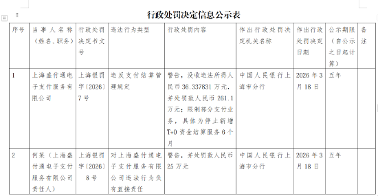 因违反支付结算管理规定,盛付通被罚261.1万元并停止新增T+0资金结算服务6个月