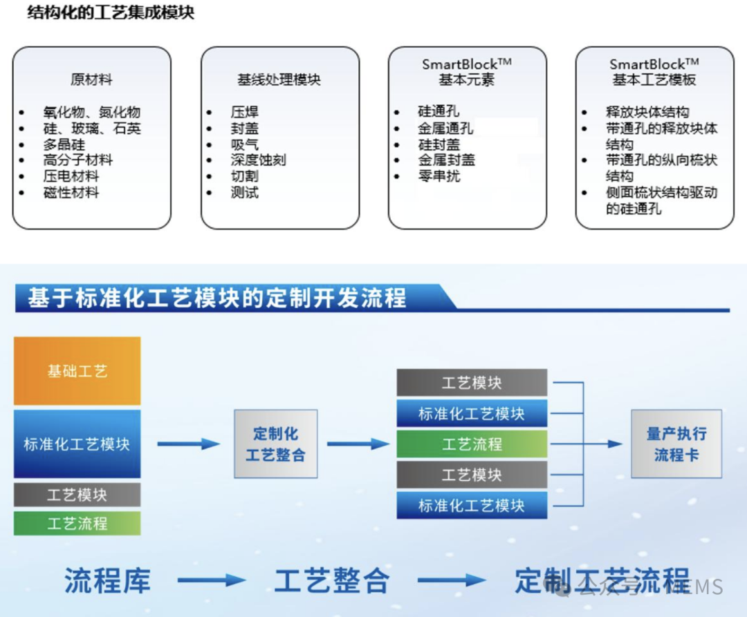 赛微电子:MEMS业务毛利率提升,筹划新建12英寸MEMS产线