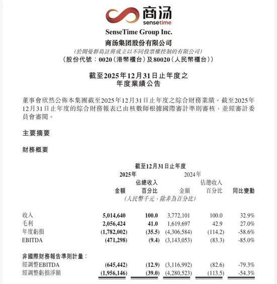 七年亏超500亿,市值不及MiniMax四分之一,资本市场还相信商汤的AI故事吗?
