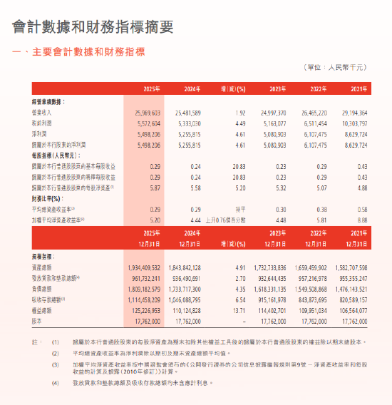渤海银行:2025年净利润54.98亿元,同比增长4.61%