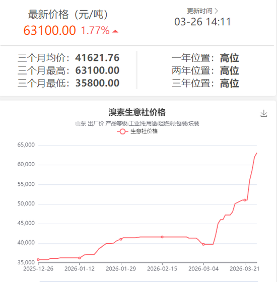 暴涨超75%！断供风险，这个化工品价格直线飙涨