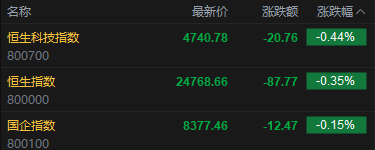 快讯:恒指低开0.35% 科指跌0.44% 科网股、保险股普跌 有色金属板块低开