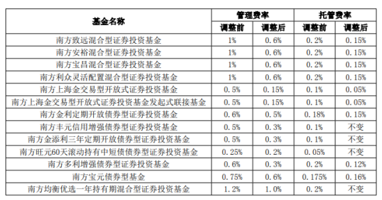 践行普惠金融让利于民 南方基金调低旗下13只基金费率