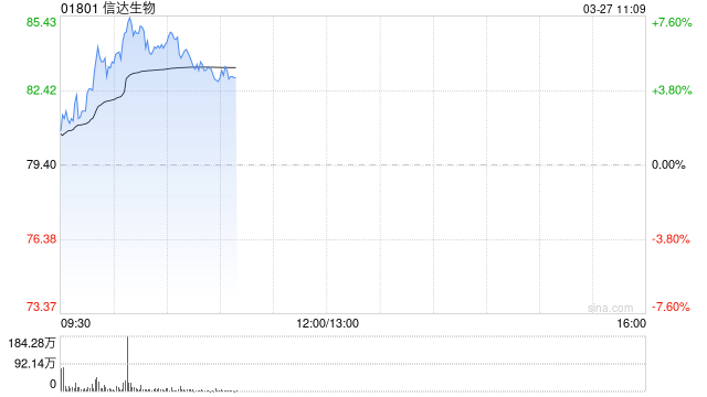 信达生物早盘涨逾5% 产品收入同比增长44.60%至118.96亿元