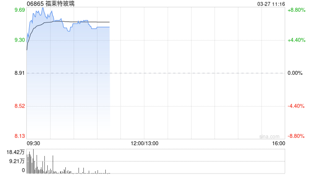 福莱特玻璃盘中涨超7% 去年第4季度实现归母净利润3.43亿元