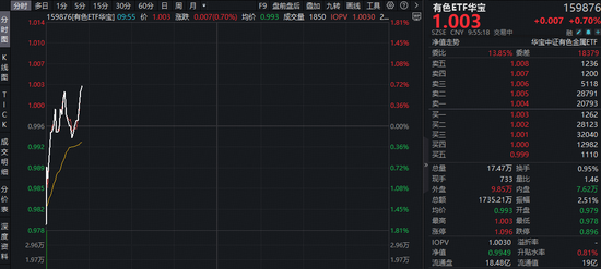 锂业龙头领涨,永兴材料涨超5%!华宝基金有色ETF(159876)逆市摸高0.7%,机构提示超跌反弹机遇!
