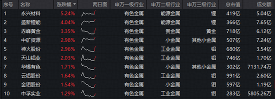 锂业龙头领涨,永兴材料涨超5%!华宝基金有色ETF(159876)逆市摸高0.7%,机构提示超跌反弹机遇!